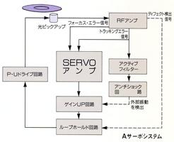 A servo system