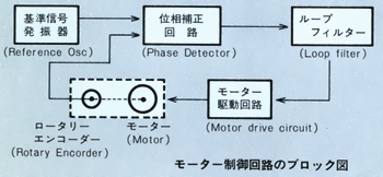 Block diagram of the motor control circuit