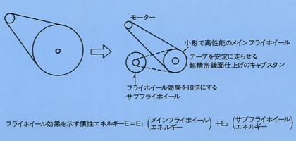 Principle of dual flywheel