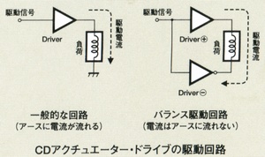 Drive circuit of the CD actuator drive
