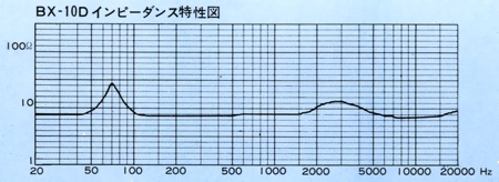 Impedance characteristic