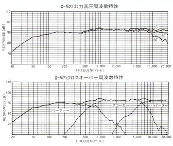 Frequency Characteristics and Crossover Frequency Characteristics