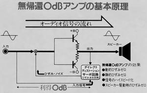 Basic principle of non-feedback 0 db amplifier