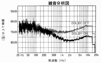 Noise analysis diagram
