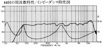 Frequency characteristic / impedance characteristic T
