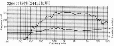 Frequency characteristic T