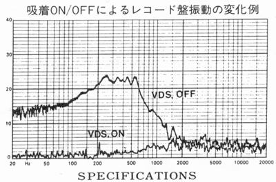 Example of Change in Vibration of Record Board by Suction ON/OFF