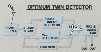 Optimum twin detector