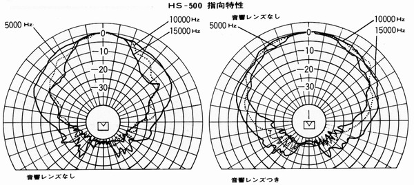 Directional characteristics of the HS 500