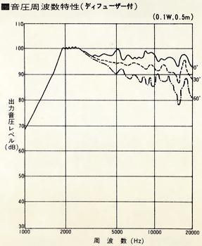 Sound pressure frequency characteristics (with diffuser)