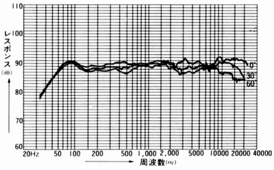 Frequency characteristic T