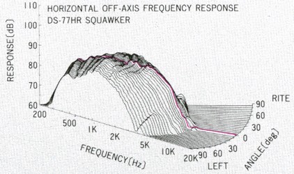 Frequency characteristics of a squaker