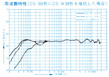 Frequency Characteristics of DS-5B
