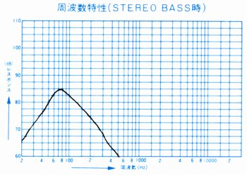 Frequency Characteristics at Stereo Bass