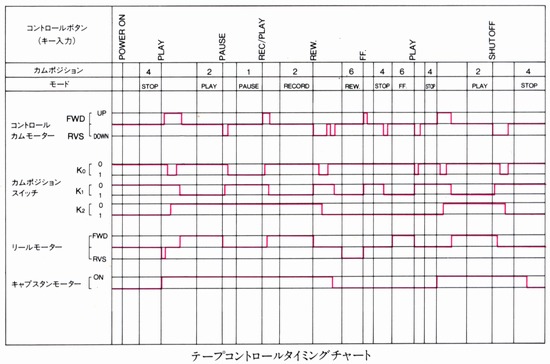 Tape control timing chart