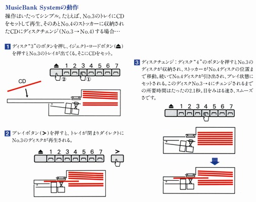 How MusicBank System Works