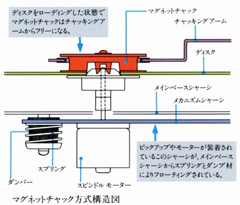 Structure Diagram of Magnet Chuck System