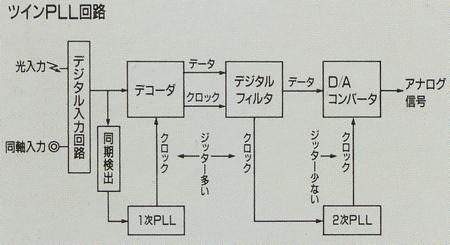 Twin PLL circuit