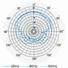 Directional characteristic T