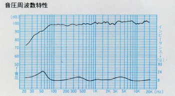 Sound pressure frequency characteristic