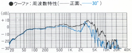 Woofer frequency characteristic
