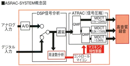 Conceptual Diagram of ASRAC SYSTEM