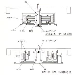 Structural diagram of EM-03 and EM-10