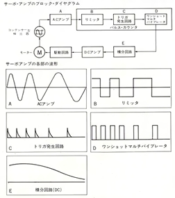 Block diagram and waveform of each part