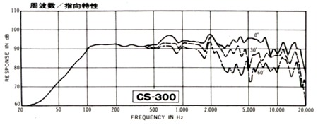 Frequency / directional characteristic