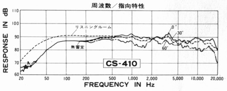 Frequency / directional characteristic
