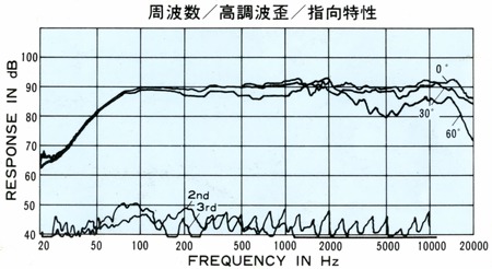 Frequency / harmonic distortion / directional characteristic