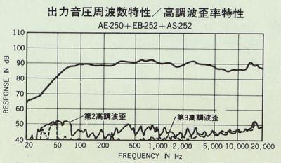 Characteristic diagram of AE-250 + EB-252 + AS-252