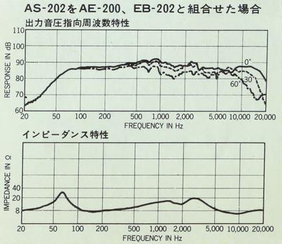 Characteristic diagram when AE-202 and EB-202 are added