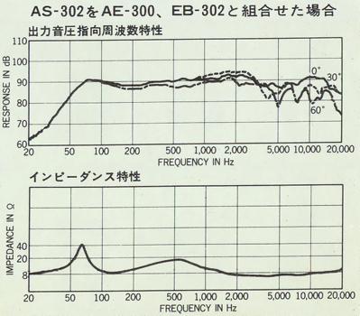 Characteristic diagram when AE-300 and EB-302 are added