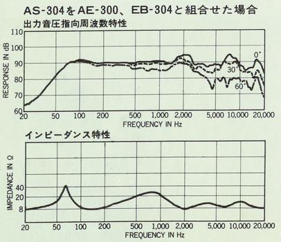 Characteristic diagram when AE-300 and EB-304 are added