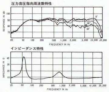 Frequency characteristics and impedance characteristics in combination with LE-B31