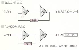 NF method of AU-405