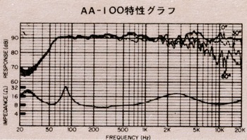 AA-200 characteristic graph