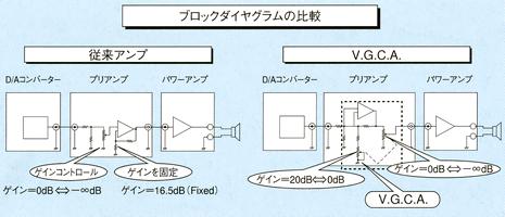 Comparison of conventional amplifier and VGCA block diagram