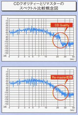 Conceptual diagram of spectrum comparison between CD quality and remastering