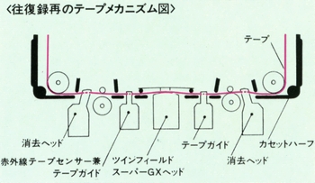 Tape mechanism for recording and replay