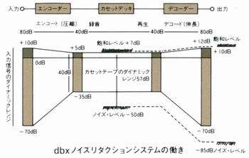 Action T of the dbx noise reduction system