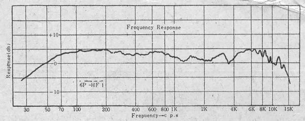 Frequency characteristic diagram