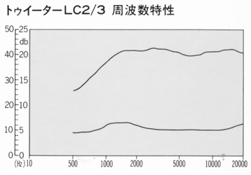Frequency characteristics of tweeter LC2/3