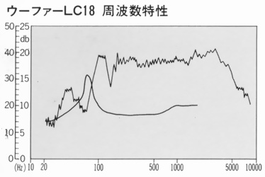 Frequency characteristics of the Woofer LC18