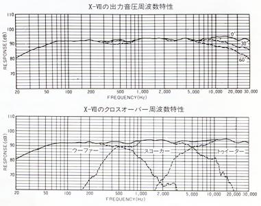 Frequency characteristics and cross-over frequency characteristics