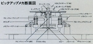 Sectional view of pickup mechanism
