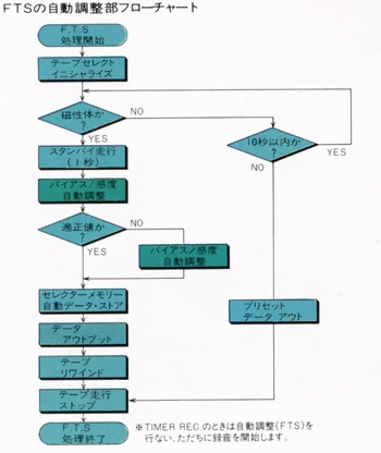 Flow chart of automatic adjustment part of FTS