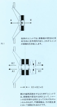 Structure of the woofer unit