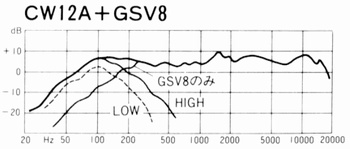 Combined Characteristics of CW12A and GSV8